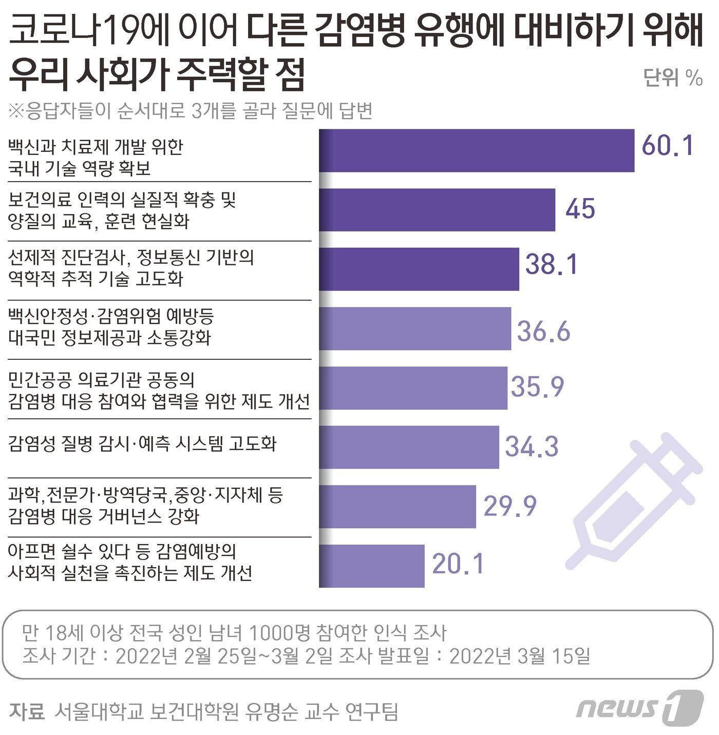 본문 이미지 - 코로나19에 이어 다른 감염병 유행에 대비하기 위해 우리 사회가 주력할 점 (유명순 서울대학교 보건대학원 교수팀은 지난 3월 이 같은 내용의 국민 인식조사를 진행했다.) (유명순 교수팀 제공) ⓒ News1 김초희 디자이너