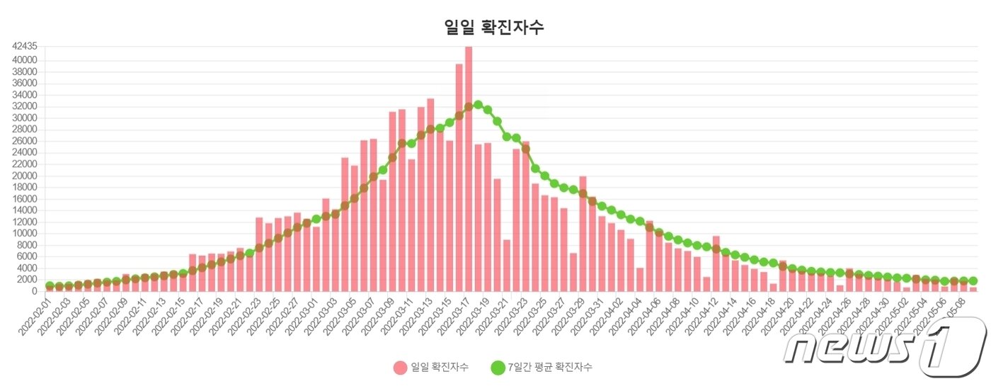 본문 이미지 - 지난 2월부터 5월9일까지 부산지역 신종 코로나바이러스 감염증(코로나19) 확진자 추이 그래프.(부산시 제공)ⓒ 뉴스1