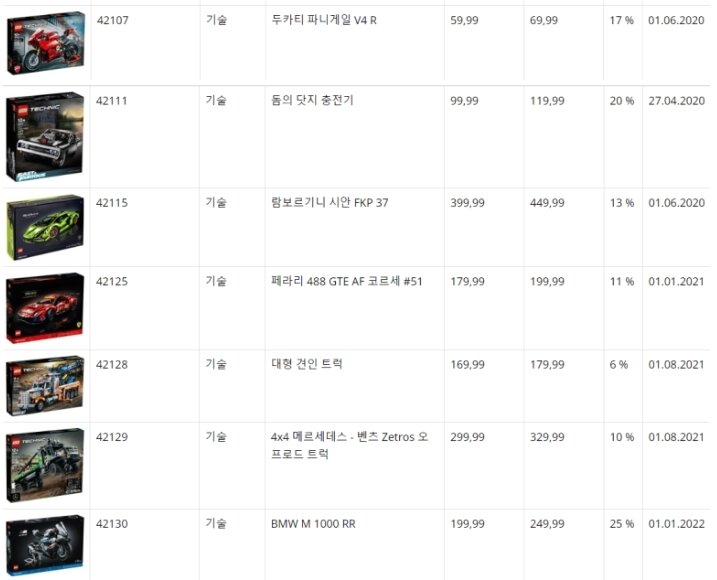 본문 이미지 - 독일 사이트를 통해 유출된 레고 세트가격 인상 정보 일부(독일 STOENWARS 사이트 번역본 갈무리)ⓒ 뉴스1