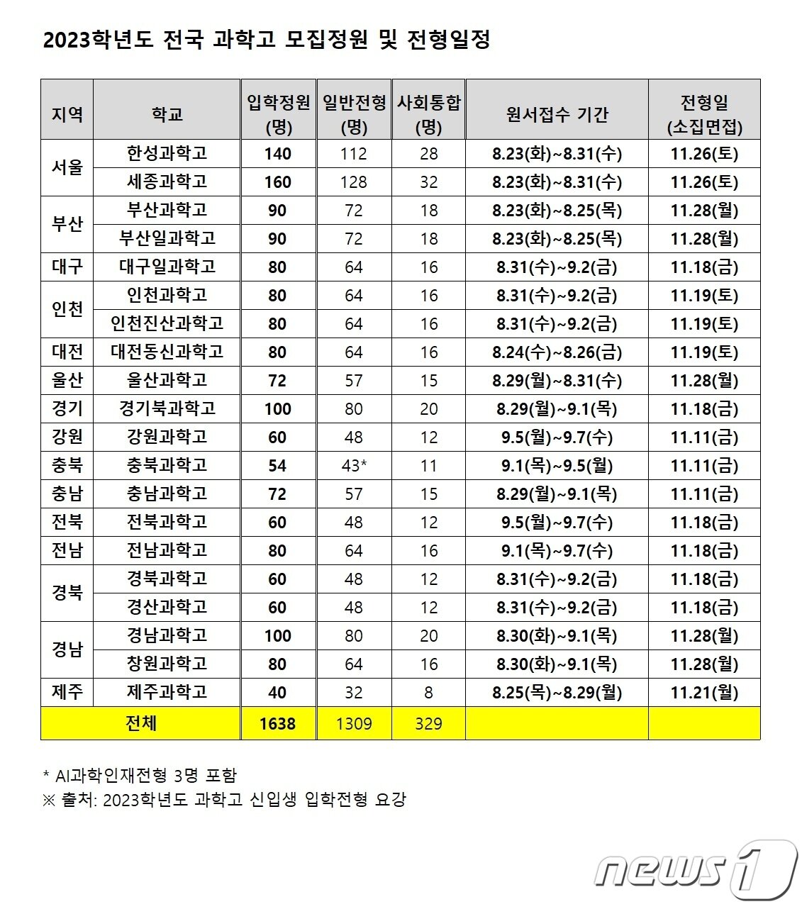 본문 이미지 - 2023학년도 전국 과학고 모집정원 및 전형일정. ⓒ 뉴스1