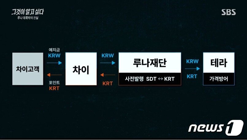 본문 이미지 - 차이 고객 예치금이 테라(루나 재단)로 흘러들어가는 구조. 출처 SBS '그것이 알고싶다'ⓒ 뉴스1