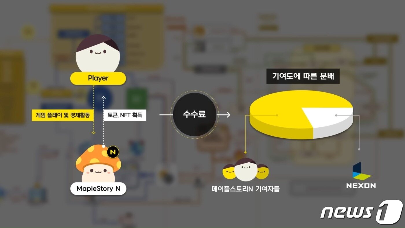 본문 이미지 - 메이플스토리 N에 적용될 경제 생태계(NDC 2022 갈무리)ⓒ 뉴스1