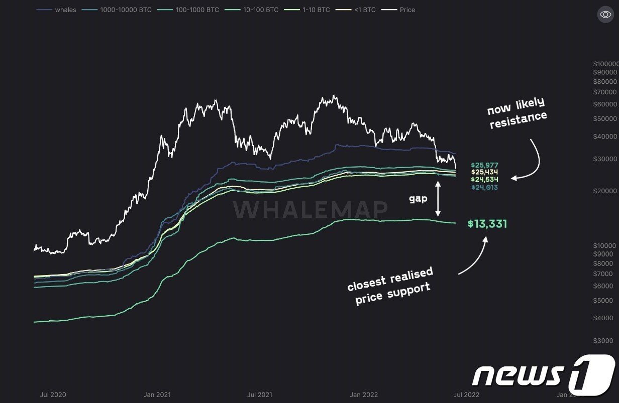 본문 이미지 - 블록체인 데이터 분석업체 웨일맵(Whalemap)이 기존 비트코인 가격 지지선이었던 2만 3000달러대가 새로운 저항선이 되고, 새로운 가격 지지선은 1만 3300달러가 될 것이라고 예측했다. 출처 웨일맵 트위터ⓒ 뉴스1