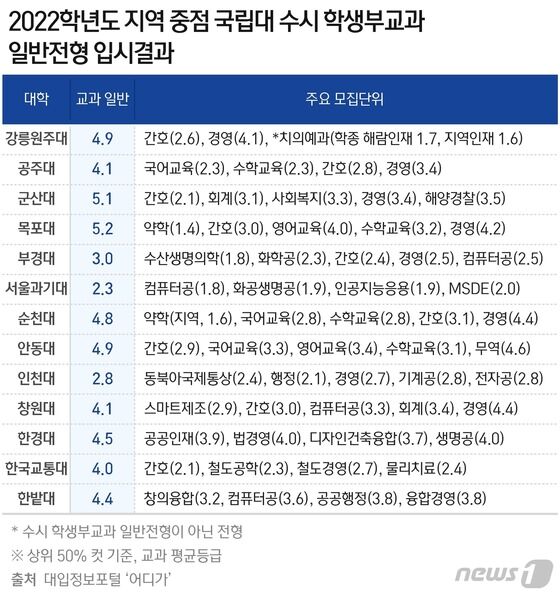 오종운의 입시 컨설팅] 지역 중점 국립대·주요 사립대 수시 대책 - 뉴스1
