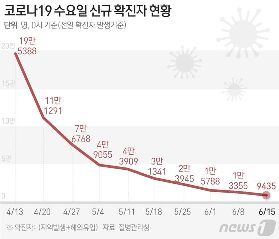 질병관리청 중앙방역대책본부(방대본)는 15일 0시 기준 신종 코로나바이러스 감염증(코로나19) 신규 확진자가 9435명 발생했다고 밝혔다 © News1 윤주희 디자이너