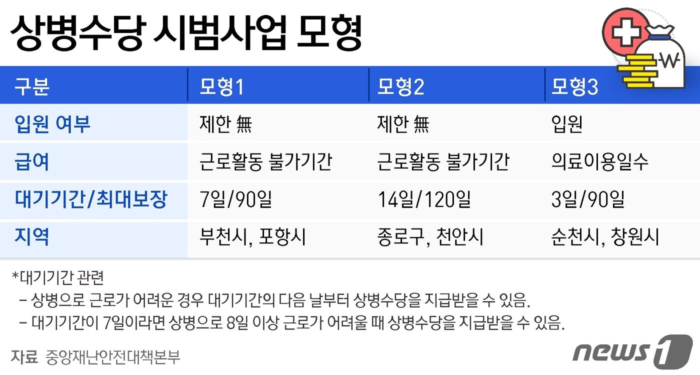 본문 이미지 - 상병수당 시범사업 모형 ⓒ News1 윤주희 디자이너