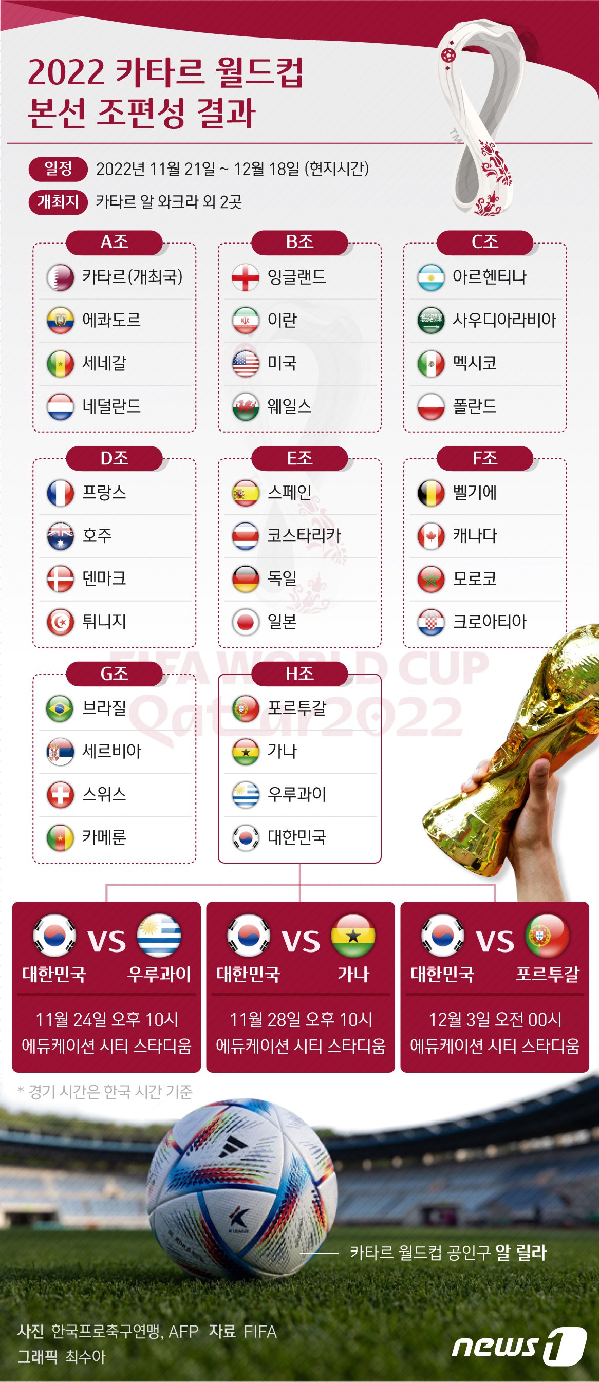 본문 이미지 - 2022 국제축구연맹&#40;FIFA&#41; 카타르 월드컵에 나서는 32개 팀이 최종 확정됐다. 이번 대회에는 월드컵 역사상 처음으로 아시아축구연맹&#40;AFC&#41; 소속 국가가 6팀이나 되고 웨일스, 캐나다 등 오랜만에 본선 무대를 밟은 팀들도 있다. 코스타리카는 15일&#40;한국시간&#41; 카타르 알라얀 스타디움에서 열린 뉴질랜드와의 카타르 월드컵 대륙 플레이오프에서 1-0으로 승리, 막차에 올라탔다. ⓒ News1 최수아 디자이너