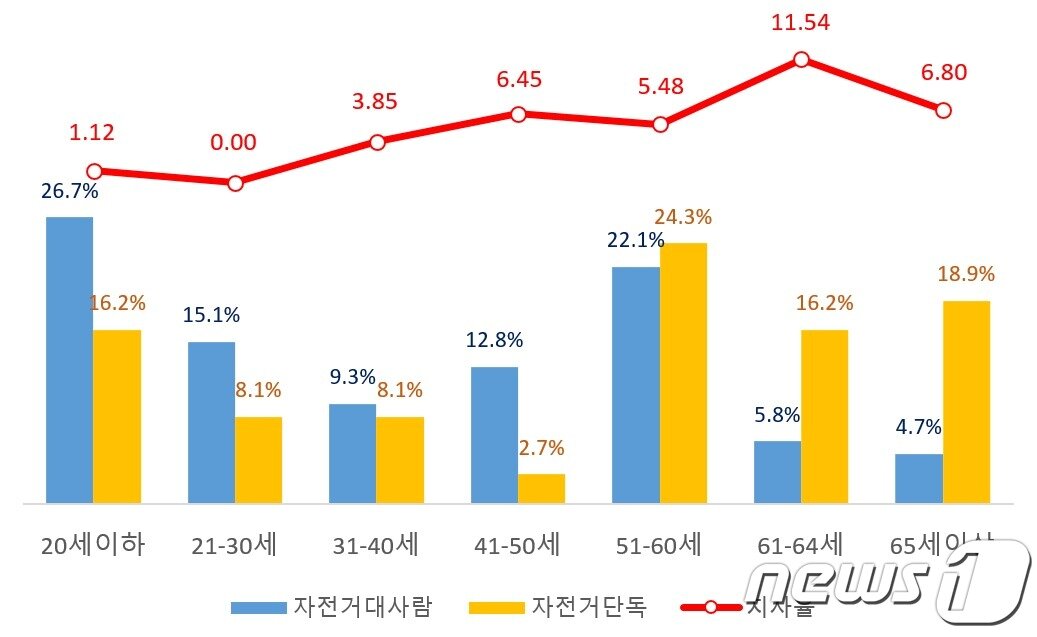 본문 이미지 - 강원지역 자전거 교통사고 1년 중 5~7월 가장 많이 발생 ⓒ 뉴스1