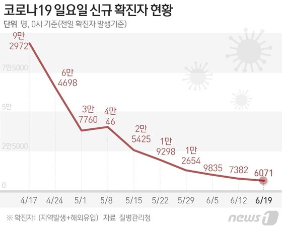질병관리청 중앙방역대책본부(방대본)는 19일 0시 기준 신종 코로나바이러스 감염증(코로나19) 신규 확진자가 6071명 발생했다고 밝혔다. © News1 윤주희 디자이너