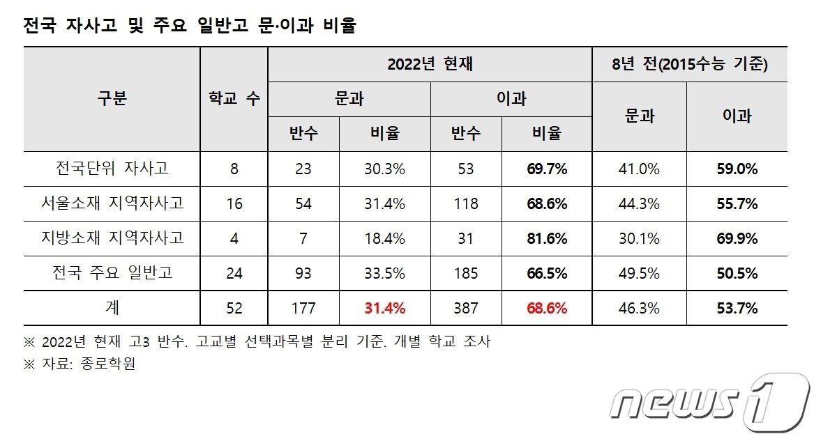 본문 이미지 - 전국 자사고 및 주요 일반고 문이과 비율. (종로학원 제공) ⓒ 뉴스1