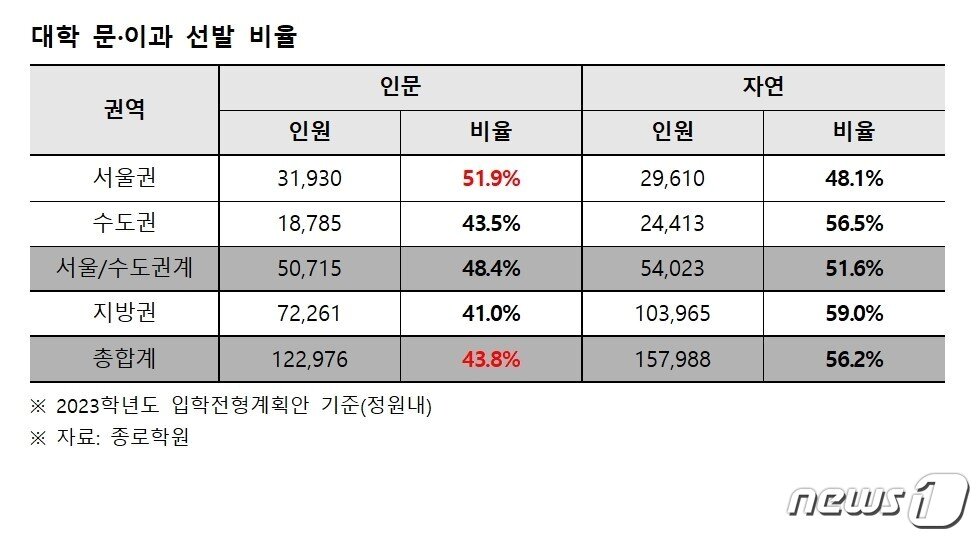 본문 이미지 - 대학 문이과 선발 비율. (종로학원 제공) ⓒ 뉴스1