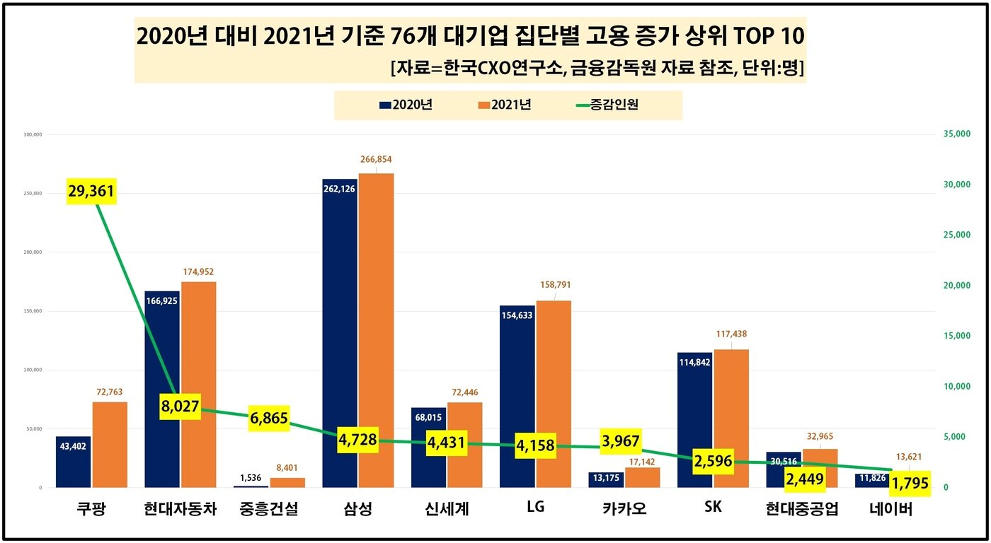 본문 이미지 - 대기업 진단별 고용 증가 현황 ⓒ 뉴스1