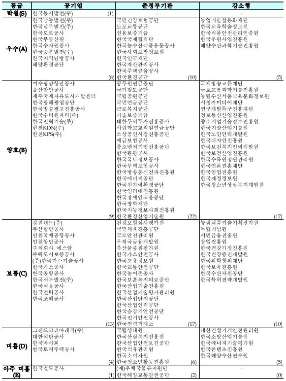 본문 이미지 - 2021년 기관별 경영실적 평가결과(기획재정부 제공) ⓒ 뉴스1