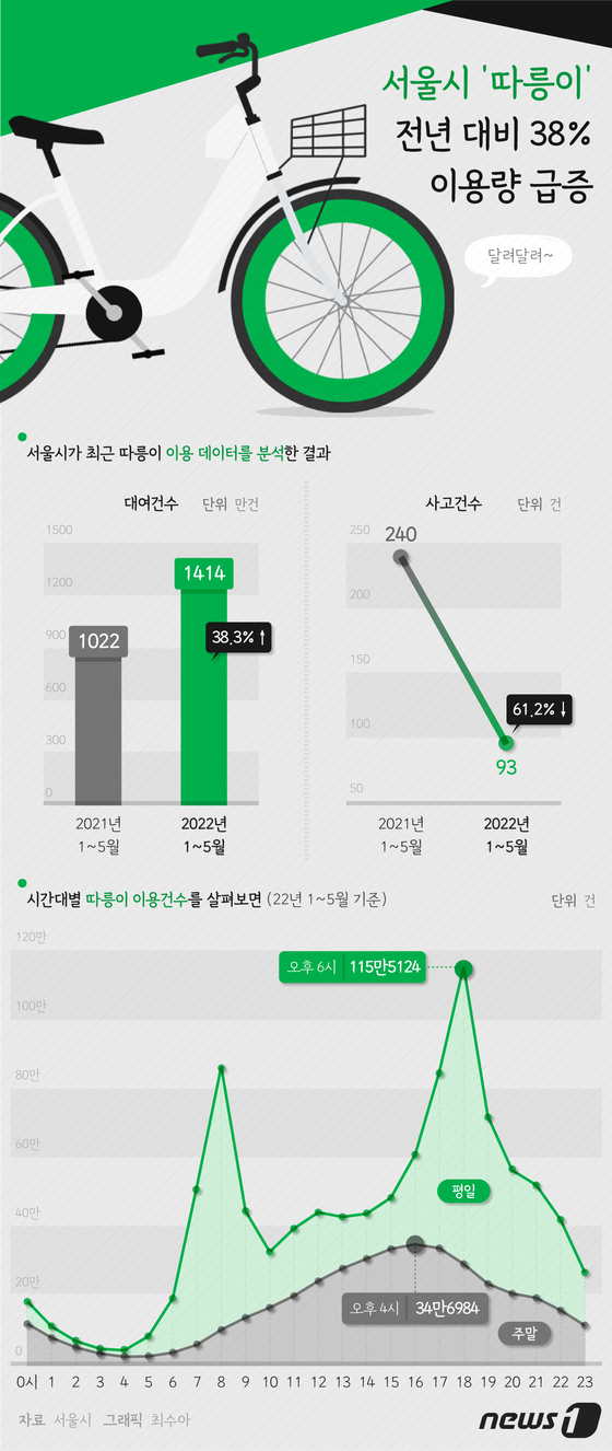 [그래픽뉴스] '따릉이' 이용량 전년 대비 38.3% 급증