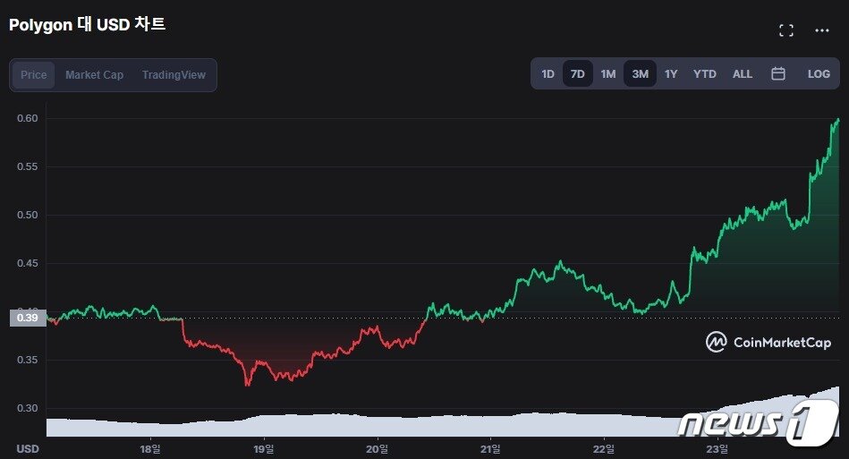 본문 이미지 - 24일 코인마켓캡에 나타난 폴리곤 차트. ⓒ 뉴스1(코인마켓캡 캡처)