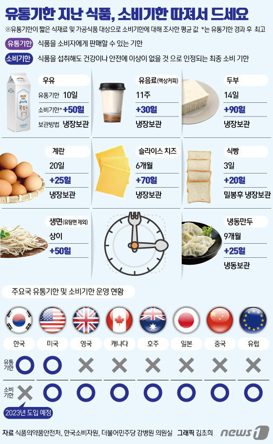 그래픽뉴스] 유통기한 지난 식품, 소비기한 따져서 드세요 - 뉴스1