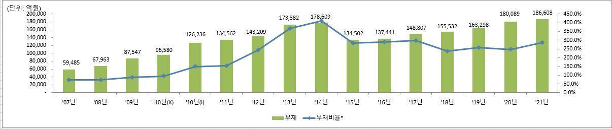 본문 이미지 - 코레일 연도별 부채와 부채비율(공공기관 경영정보 공개시스템 알리오 캡처)ⓒ 뉴스1