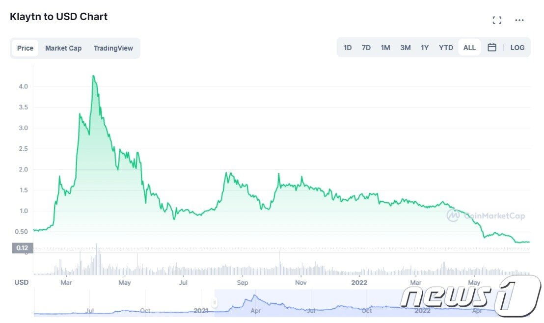 본문 이미지 - 지난해(2021년) 2월부터 현재까지 클레이 가격 추이. 2022년 6월 현재 클레이 가격은 최고점 가격의 17분의 1 수준으로 주저앉았다. 코인마켓캡 갈무리ⓒ 뉴스1