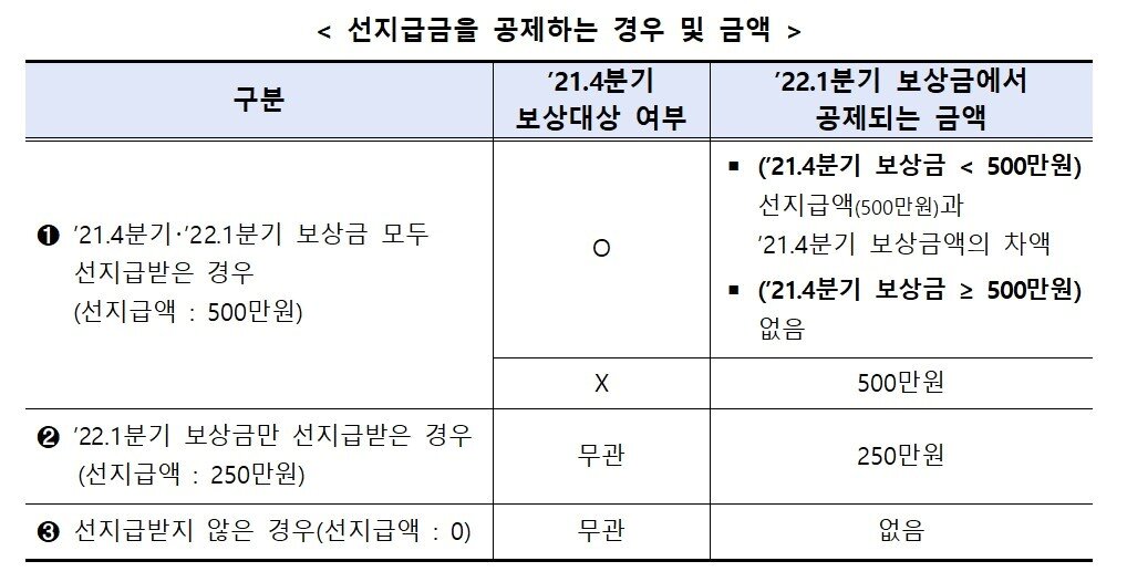 본문 이미지 - 손실보상 선지급 시 보상 금액(중소벤처기업부 제공)ⓒ 뉴스1