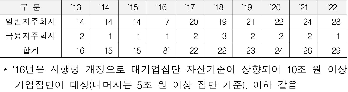 본문 이미지 - 지주회사 전환 대기업집단 변동 추이(단위 : 개. 공정거래위원회 제공). ⓒ 뉴스1