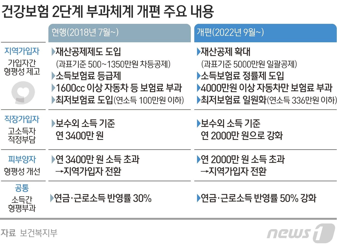 본문 이미지 - 건강보험 2단계 부과체계 개편 주요 내용 ⓒ News1 김초희 디자이너