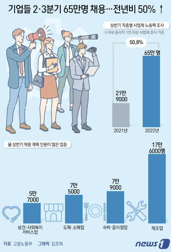 [그래픽뉴스] 기업들 2·3분기 65만명 채용…전년비 50% ↑