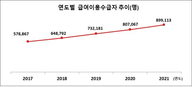 본문 이미지 - 연도별 급여이용수급자 추이(명) (국민건강보험공단 제공) ⓒ 뉴스1