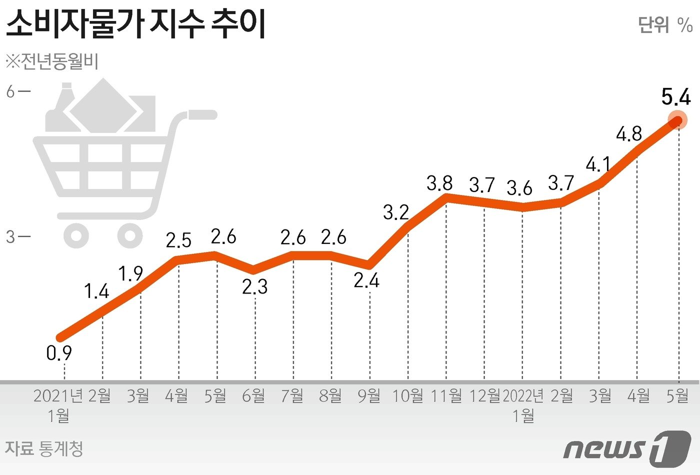 5월 CPI, 미국 8.6%-EU 8.1%-영국 9.1%…한국은 5.4% - 뉴스1