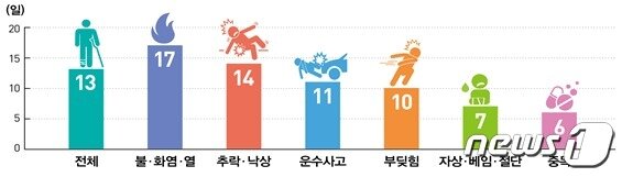 본문 이미지 - 2019년 손상환자의 평균 입원일수 (질병관리청 제공) ⓒ 뉴스1