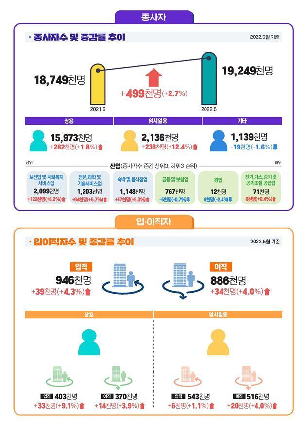 본문 이미지 - 5월 사업체노동력 조사 근로실태부문(자료=고용노동부)ⓒ 뉴스1