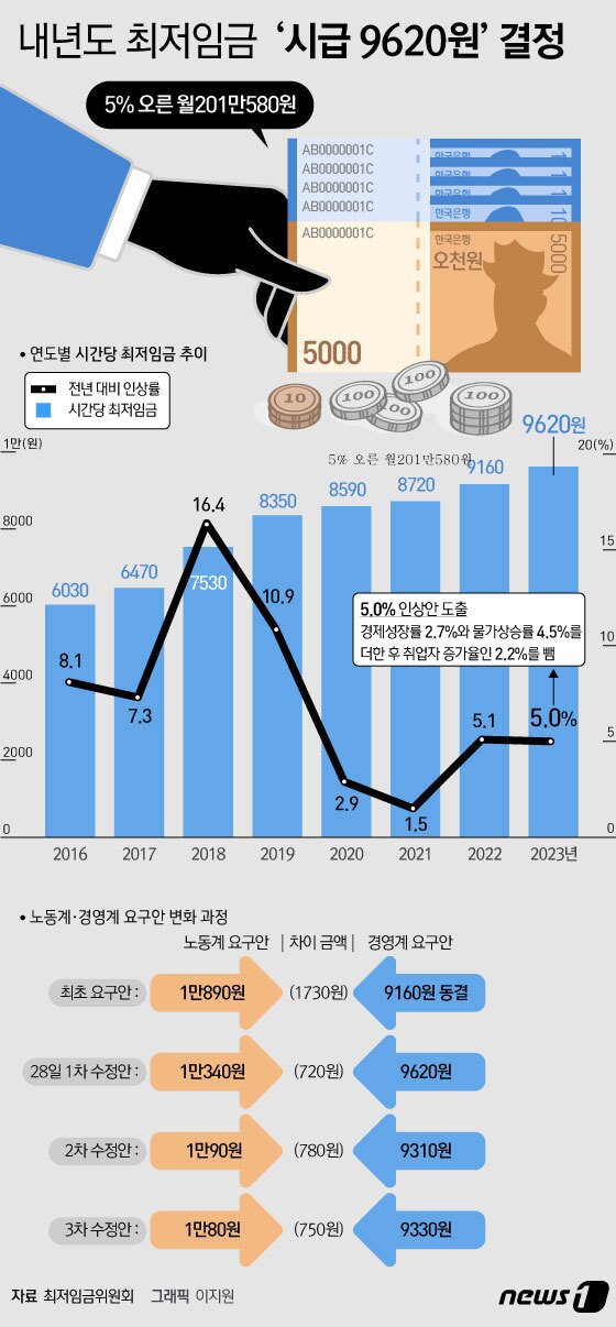 내년도 최저임금이 올해 9160원보다 5%&#40;460원&#41; 오른 시간당 9620원으로 확정된 것에 대해 중소·중견기업계와 소상공인들은 현실을 외면한 결정이라며 기업의 지불능력 반영과 업종별 구분 적용의 조속한 시행을 촉구했다. ⓒ News1 이지원 디자이너