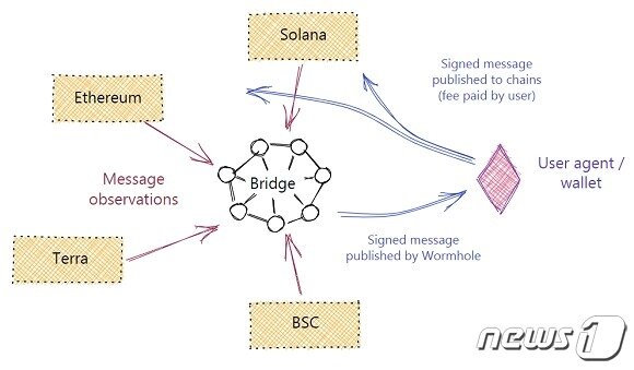본문 이미지 - 솔라나의 크로스체인 브릿지 '웜홀' 구조. 출처 웜홀(Wormhole)ⓒ 뉴스1