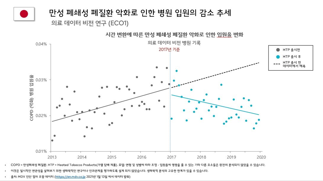 본문 이미지 - 국민건강보험공단 데이터로 본 흡연자 연구 결과_비연소 담배 제품으로 완전 전환 시 심혈관 질환 위험 23% 감소(한국필립모리스 제공) ⓒ 뉴스1
