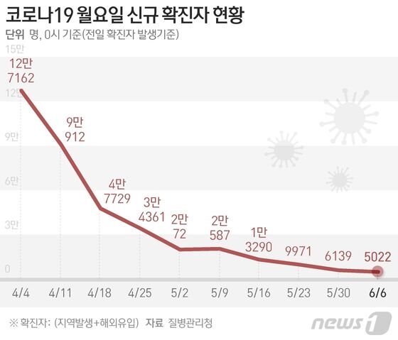 질병관리청 중앙방역대책본부(방대본)는 6일 0시 기준 신종 코로나바이러스 감염증(코로나19) 신규 확진자가 5022명 발생했다고 밝혔다. © News1 최수아 디자이너