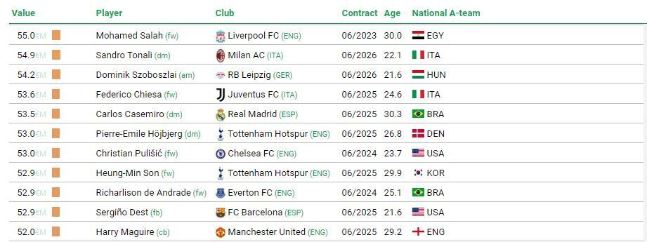 본문 이미지 - 손흥민의 예상 이적료 (CIES 캡처) ⓒ 뉴스1