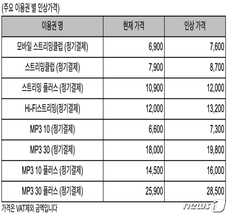 본문 이미지 - 멜론 정기결제 이용권 가격 인상&#40;공지사항 캡처&#41;ⓒ 뉴스1
