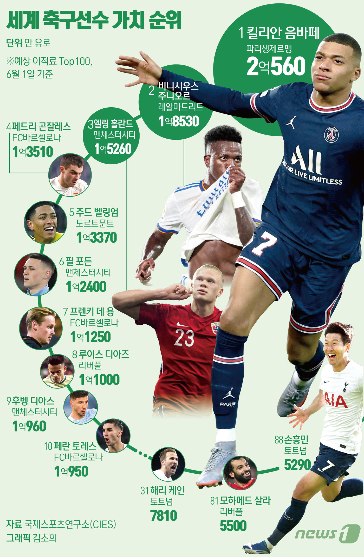 (서울=뉴스1) 김초희 디자이너 = 잉글랜드 프리미어리그(EPL) 득점왕을 차지한 손흥민(토트넘)이 국제스포츠연구소(CIES)가 6일(현지시간) 발표한 전 세계 축구선수 가치 평가 …