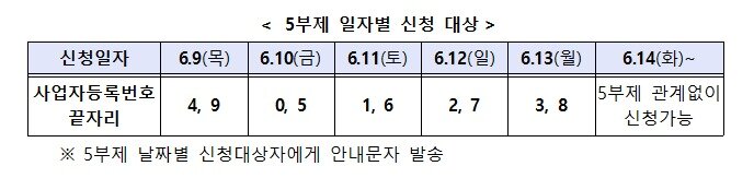 본문 이미지 - 손실보상 5부제 일자별 신청 대상(중소벤처기업부 제공) ⓒ 뉴스1