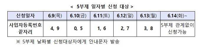 손실보상 5부제 일자별 신청 대상&#40;중소벤처기업부 제공&#41; ⓒ 뉴스1