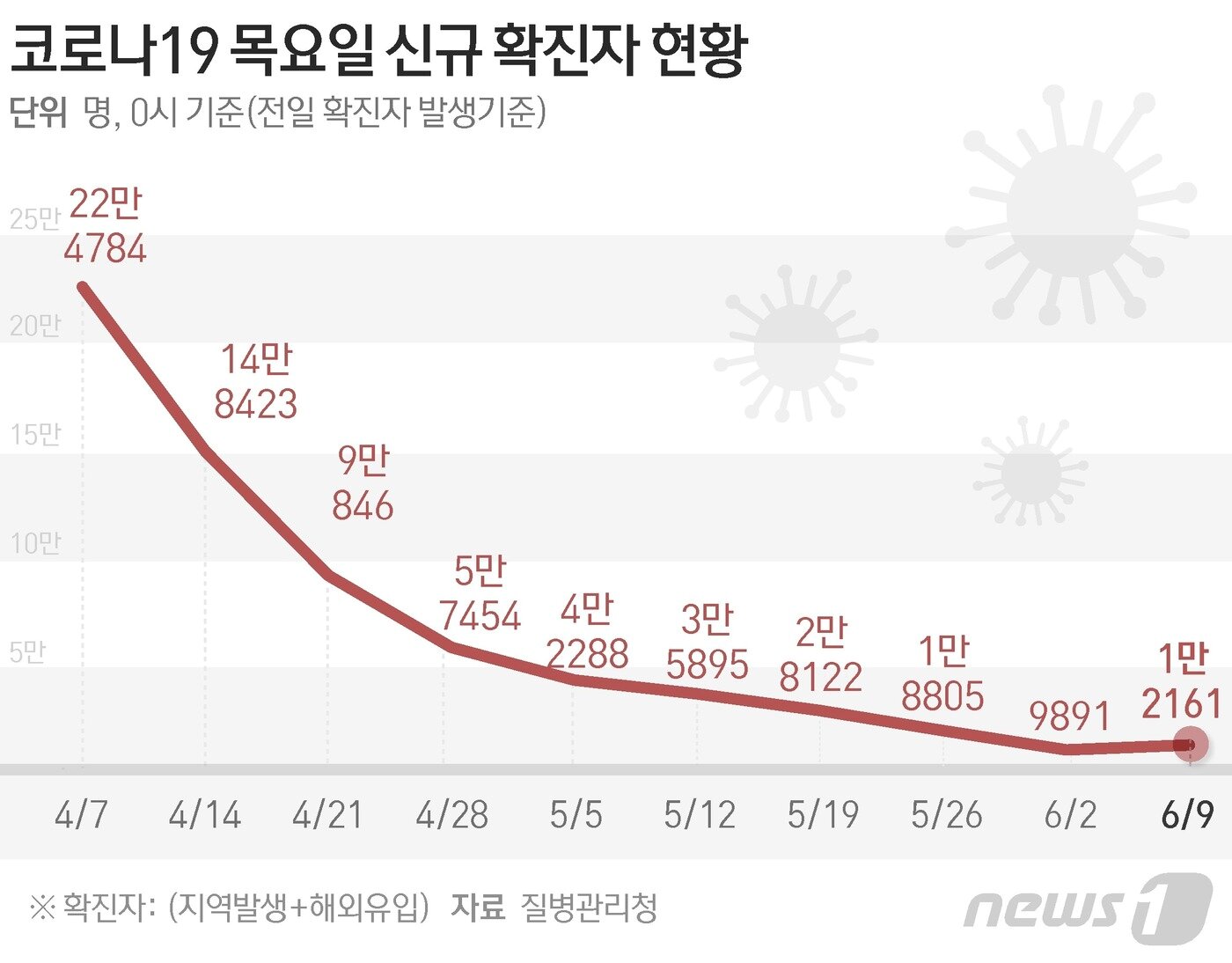 질병관리청 중앙방역대책본부&#40;방대본&#41;는 9일 0시 기준 신종 코로나바이러스 감염증&#40;코로나19&#41; 신규 확진자가 1만2161명 발생했다고 밝혔다. 전날&#40;8일, 수요일 0시&#41; 1만3358명에 이어 이틀째 1만명대를 유지했다. ⓒ News1 김초희 디자이너