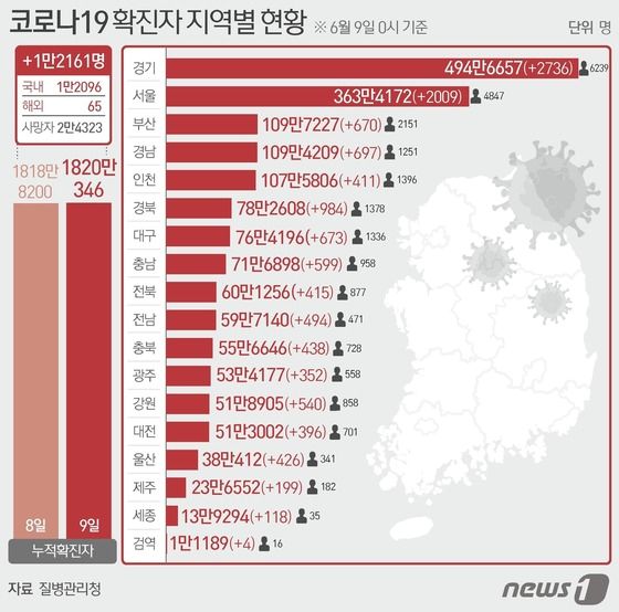 9일 질병관리청 중앙방역대책본부에 따르면 이날 0시 기준 국내 코로나19 누적 확진자는 1만2161명 증가한 1820만346명으로 나타났다. 신규 확진자 1만2161명(해외유입 65명 포함)의 신고 지역은 경기 2736명(해외 2명), 서울 2009명(해외 1명), 부산 670명, 대구 673명(해외 2명), 인천 411명(해외 12명), 광주 352명(해외 5명), 대전 396명, 울산 426명, 세종 118명, 강원 540명(해외 1명), 충북 438명(해외 7명), 충남 599명, 전북 415명(해외 8명), 전남 494명(해외 3명), 경북 984명(해외 12명), 경남 697명(해외 2명), 제주 199명(해외 6명), 검역 과정 4명이다. © News1 최수아 디자이너