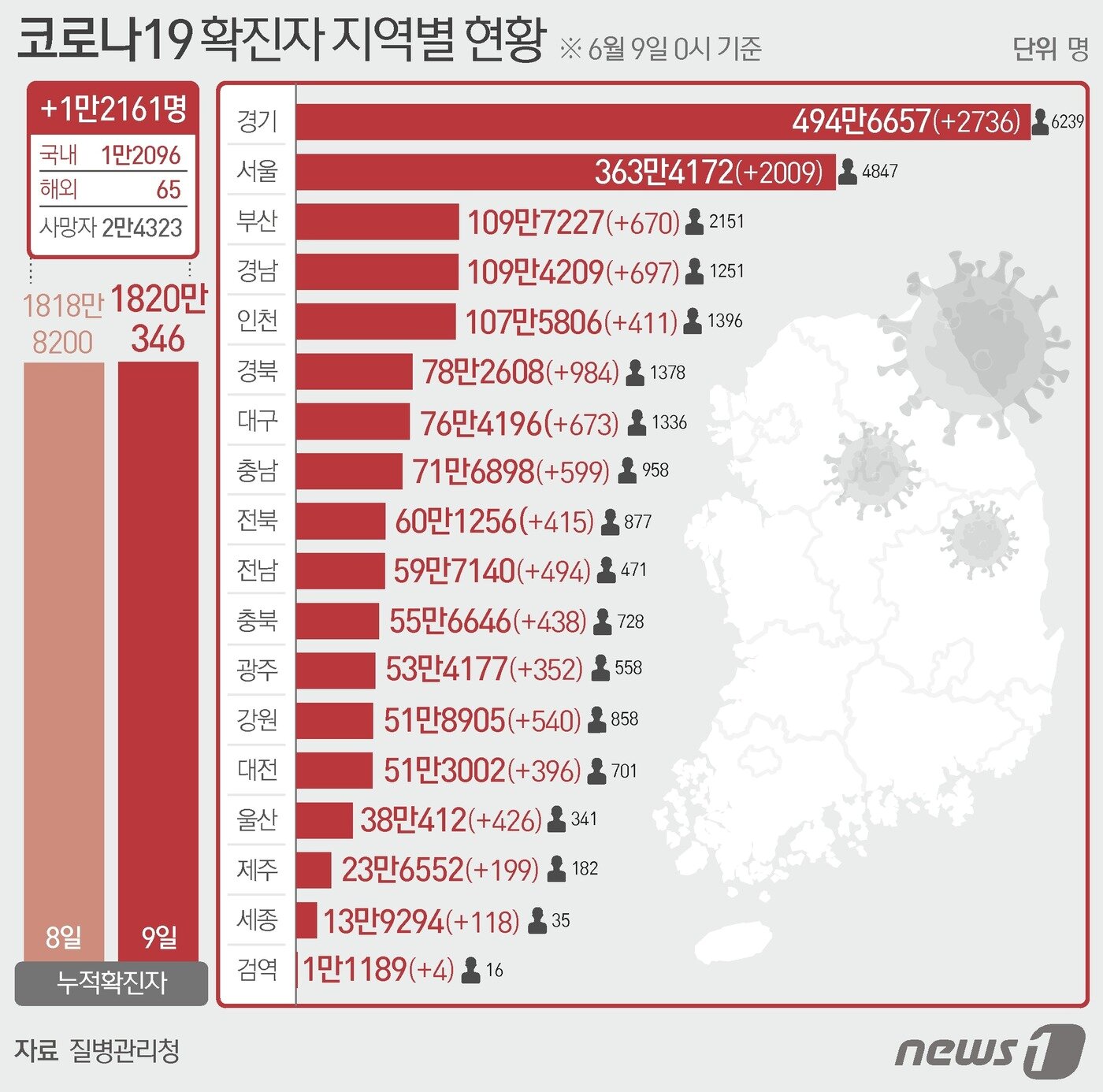 9일 질병관리청 중앙방역대책본부에 따르면 이날 0시 기준 국내 코로나19 누적 확진자는 1만2161명 증가한 1820만346명으로 나타났다. 신규 확진자 1만2161명&#40;해외유입 65명 포함&#41;의 신고 지역은 경기 2736명&#40;해외 2명&#41;, 서울 2009명&#40;해외 1명&#41;, 부산 670명, 대구 673명&#40;해외 2명&#41;, 인천 411명&#40;해외 12명&#41;, 광주 352명&#40;해외 5명&#41;, 대전 396명, 울산 426명, 세종 118명, 강원 540명&#40;해외 1명&#41;, 충북 438명&#40;해외 7명&#41;, 충남 599명, 전북 415명&#40;해외 8명&#41;, 전남 494명&#40;해외 3명&#41;, 경북 984명&#40;해외 12명&#41;, 경남 697명&#40;해외 2명&#41;, 제주 199명&#40;해외 6명&#41;, 검역 과정 4명이다. ⓒ News1 최수아 디자이너