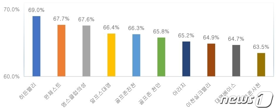 본문 이미지 - 2021년 전국 대중제 골프장 영업 이익률 '전국 상위 10위'. 충북지역 대중 골프장 3곳이 포함됐다.(한국레저산업연구소 제공).2022.6.9/ⓒ 뉴스1