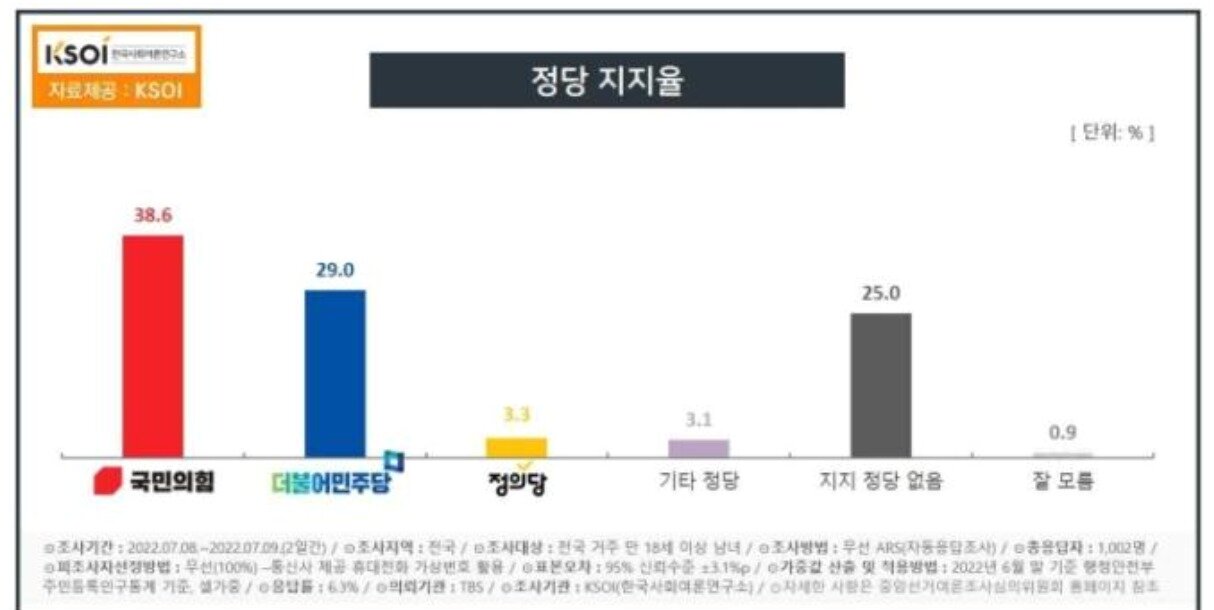 본문 이미지 - 한국사회여론연구소(KSOI)가 TBS 교통방송 의뢰 7월 8일부터 9일까지 조사해 11일 발표한 정당 지지율. (무선 자동응답 방식으로 1002명 조사· 응답률 6.3%· 표본오차 95％ 신뢰수준에 ±3.1％포인트· 중앙선거여론조사심의위원회와 한국사회여론연구소 홈페이지 참조) (KSOI 제공) ⓒ 뉴스1