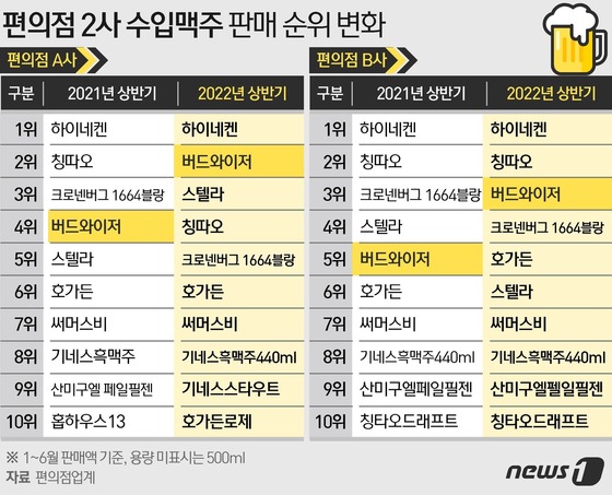 ì´ëì 2ìâ¦í¸ìì , ìë°ê¸° ììë§¥ì£¼ 'ë²ëìì´ì ' ì½ì§