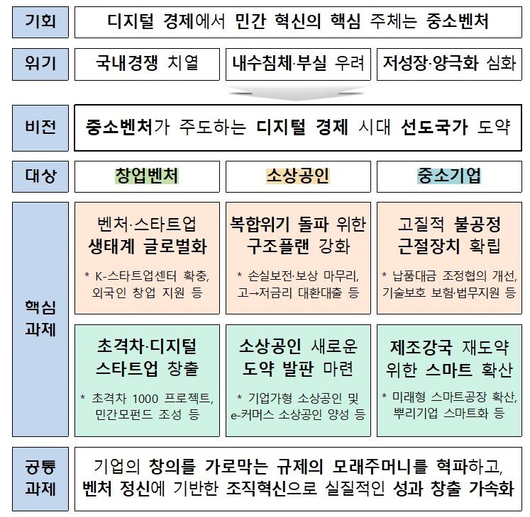 본문 이미지 - 중기부 새정부 정책비전 및 과제(중소벤처기업부 제공)ⓒ 뉴스1