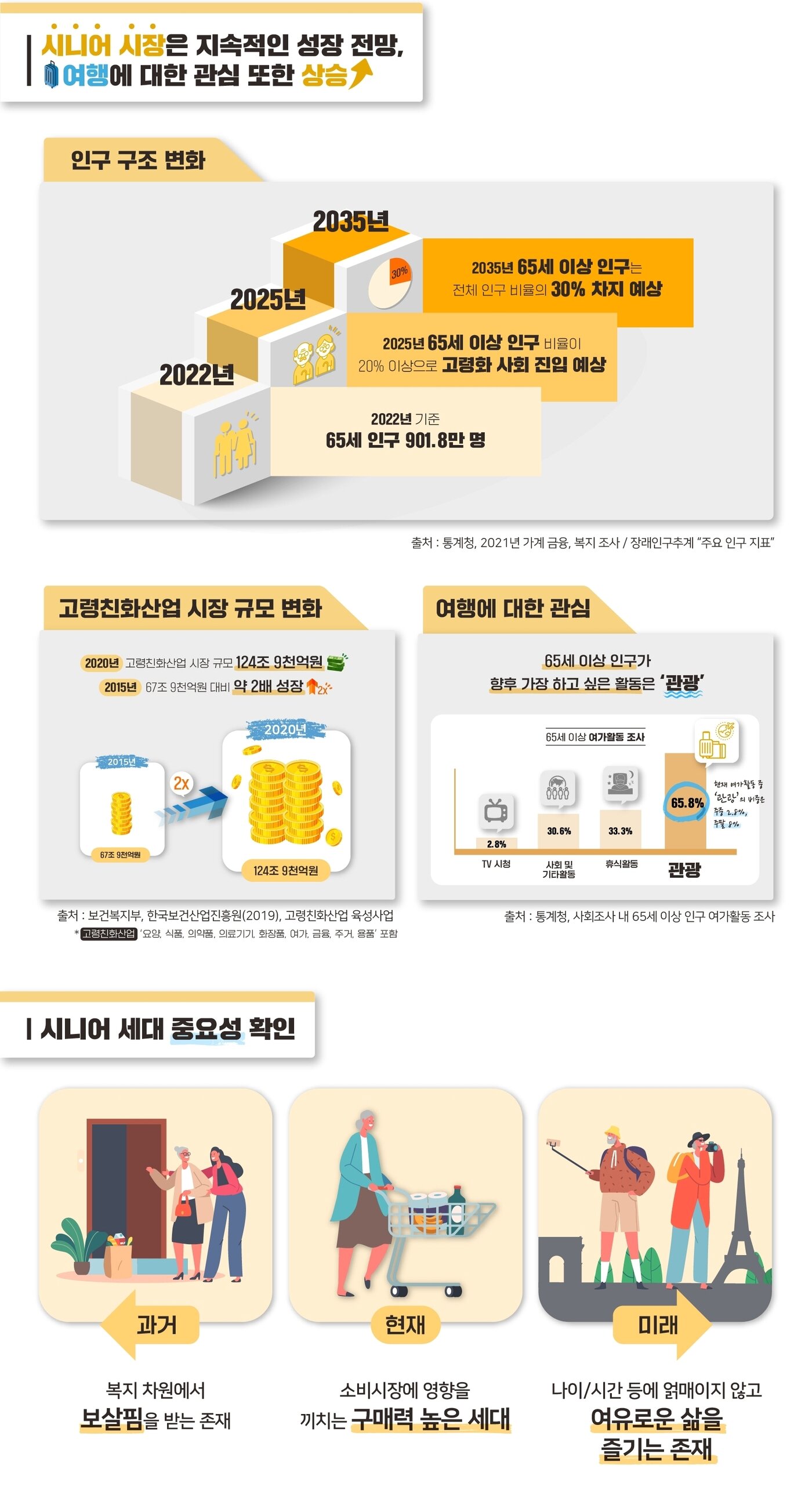 본문 이미지 - 시니어 세대 여행 수요 심층 분석 및 전망 보고서 인포그래픽&#40;한국관광공사 제공&#41;ⓒ 뉴스1