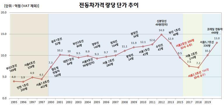 본문 이미지 - 전동차 가격 량당 추이(단위 : 억원. 공정거래위원회 제공). ⓒ 뉴스1