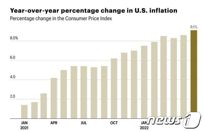 본문 이미지 - 미국 CPI 월별 추이 - 야후 파이낸스 갈무리