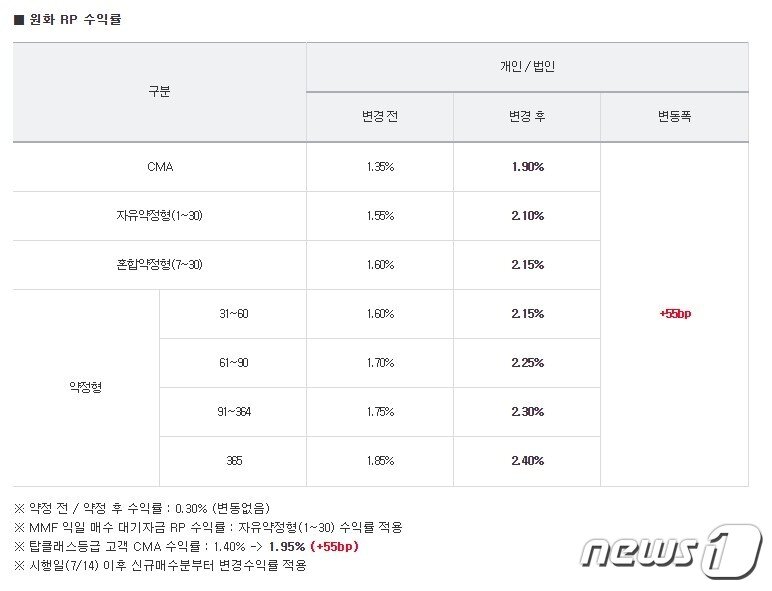 본문 이미지 - NH투자증권 RP형 금리 인상 공지 ⓒ 뉴스1